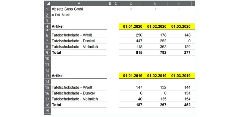 Excel: Datumsangaben in Tabelle mit Absatzzahlen