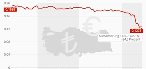 Expats mit hohen Gehaltseinbußen durch Kursschwankungen