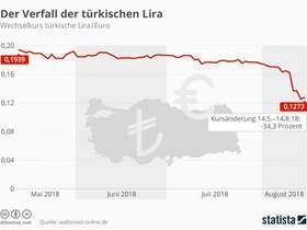 Expats_Wechselkurs Türkische Lira 2018