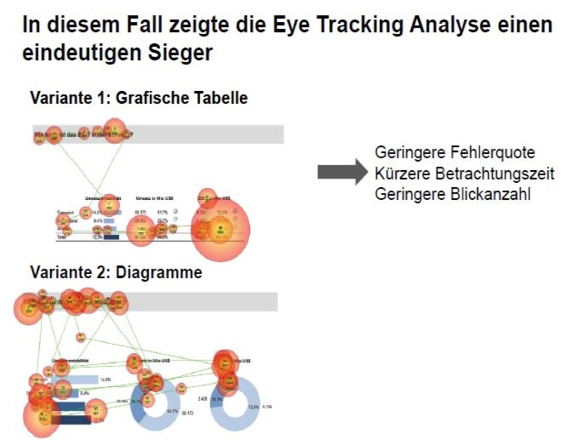 Eye-Tracking-Analyse am Beispiel Tabelle vs. Diagramm
