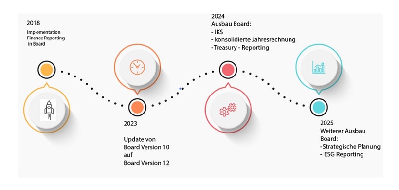 Fachkonferenz Reporting 2024: Roadmap BRUGG