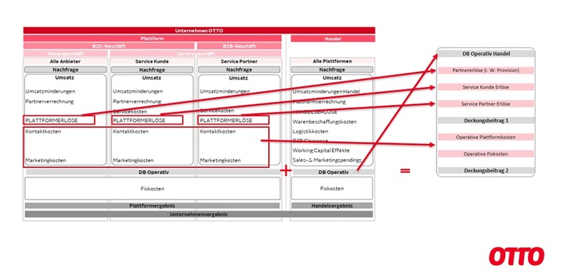 Fachkonferenz Reporting 2024: Vortrag Otto COIN