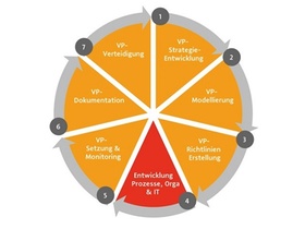 Verrechnungspreiszyklus – Entwicklung, Prozesse, Organisation und IT