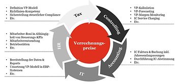 Fachkonferenz Verrechnungspreise SE 3