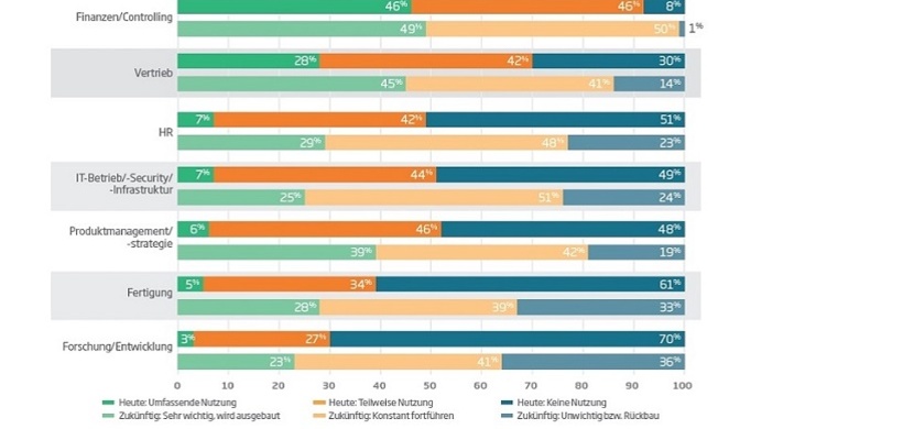 Fachliche Nutzung der BI & Analytics-Lösung