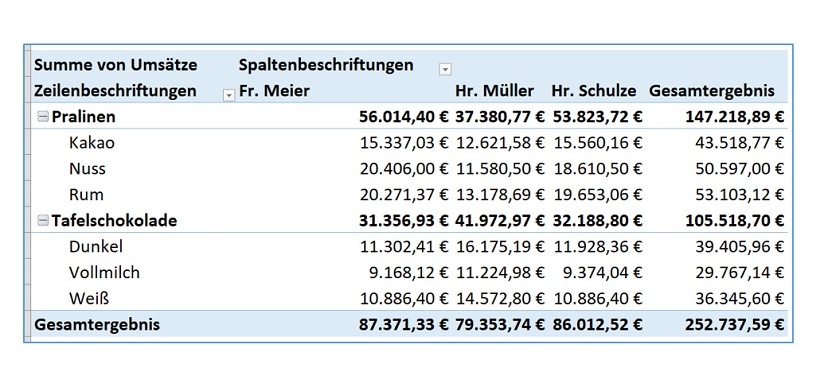 Fehlerhafte Pivot-Tabelle wurde korrigiert