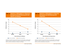 Fehlzeiten in Abhängigkeit