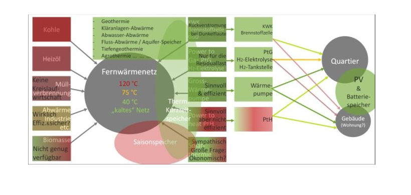 Grafik Fernwärme: relevante Lösungen