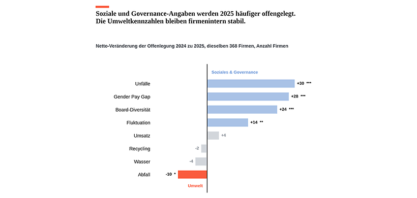 Fiegenbaum Verschiebung CSRD-Offenlegungspraxis