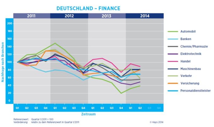 Finance-Fachkräfte-Gesamtnachfrage nach Branchen