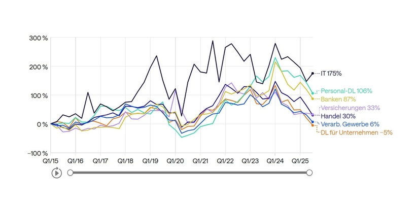 Finance nach Branchen 2025
