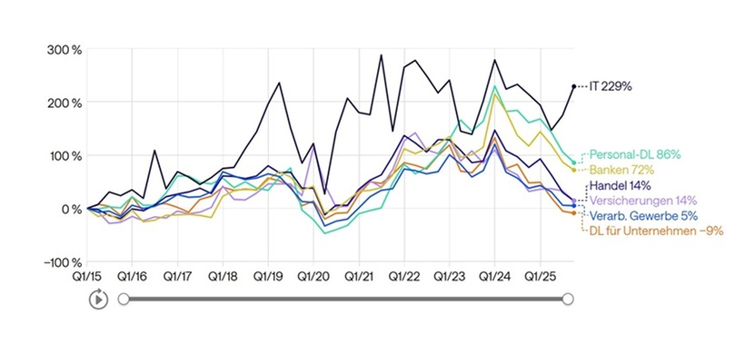 Finance nach Branchen 2025/IV