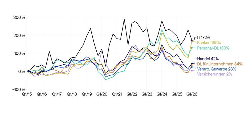 Finance nach Branchen Hays Index 2026