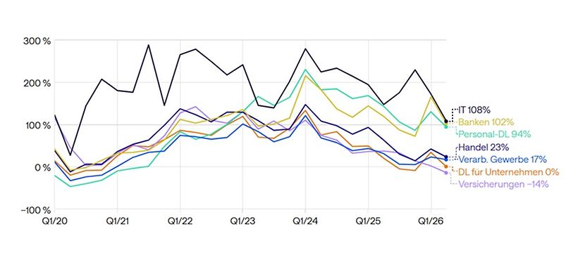 Finance nach Branchen Hays Index 2026