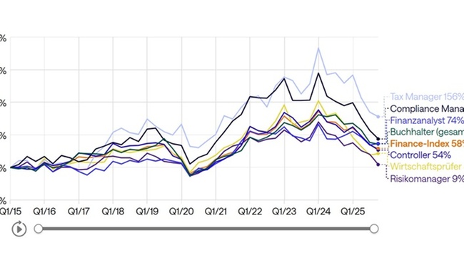 Abwärtstrend im Finance-Arbeitsmarkt setzt sich fort – nur zwei Positionen im Plus