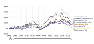 Jobangebote nach Hays Finance-Fachkräfte Index