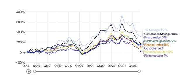 Hays Fachkräfte-Index Finance: Abwärtstrend im Finance-Arbeitsmarkt setzt sich fort – nur zwei Positionen im Plus