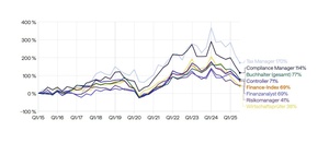 Jobangebote nach Hays Finance-Fachkräfte Index