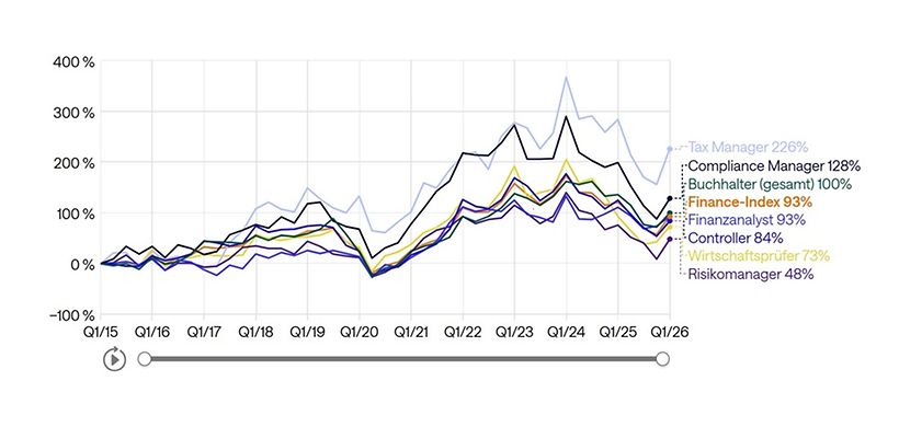 Finance nach Positionen Hays Index 2026