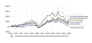 Finance nach Positionen Hays Index 2026