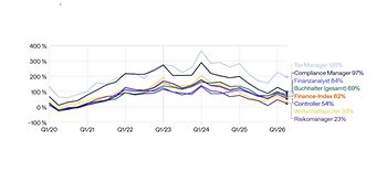 Finance nach Positionen Hays Index 2026
