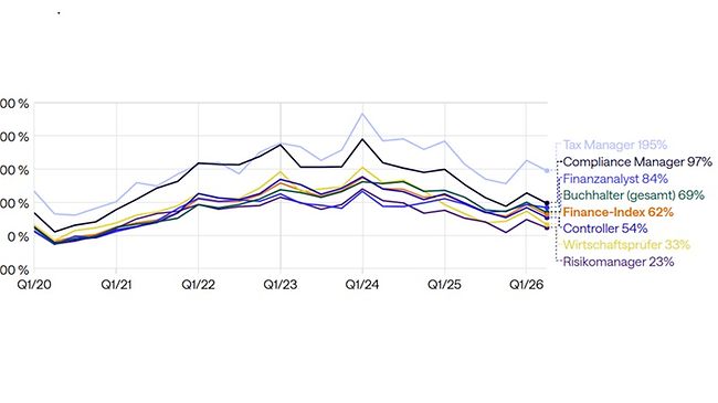Finance nach Positionen Hays Index 2026