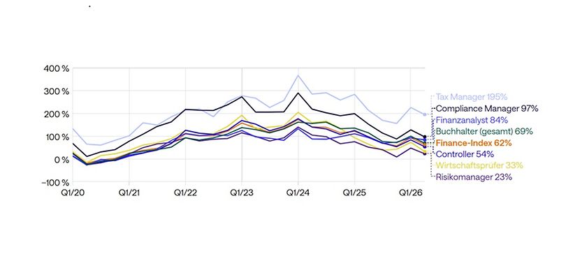 Finance nach Positionen Hays Index 2026