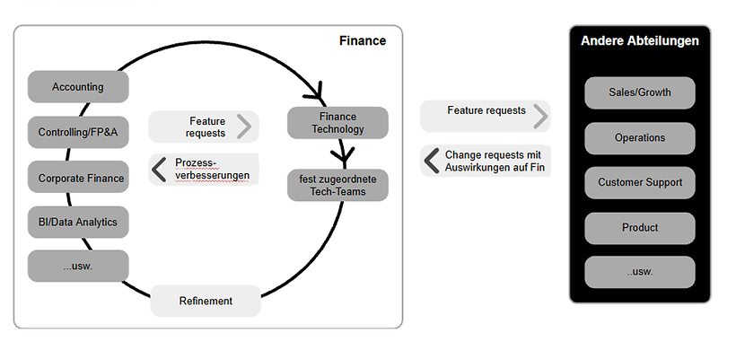 Finance Technology Workstream