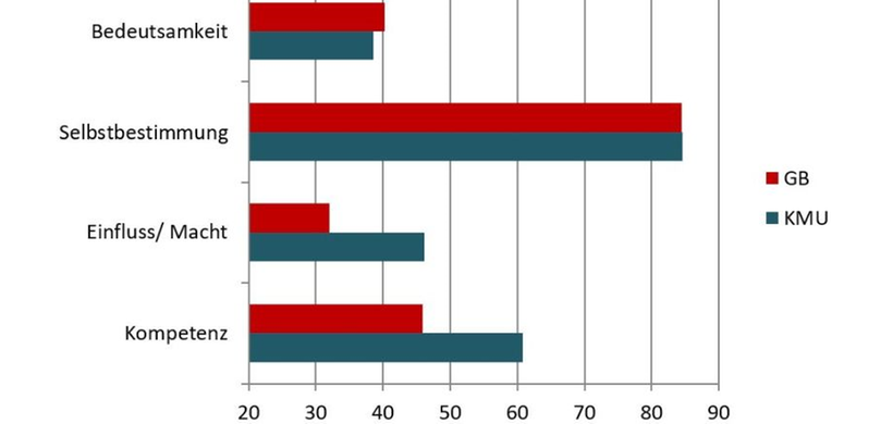 New-Work-Barometer 2021: Förderung der vier Facetten von psychologischen Empowerment