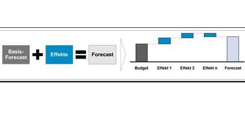 Methoden des Forecast Controllings