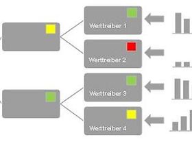 Methoden des Forecast Controllings