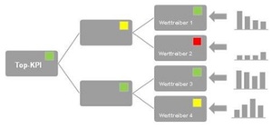 Methoden Forecast Controlling