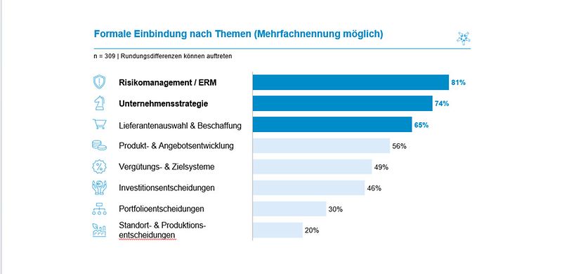 Formale Einbindung von ESG-Kriterien nach Themen