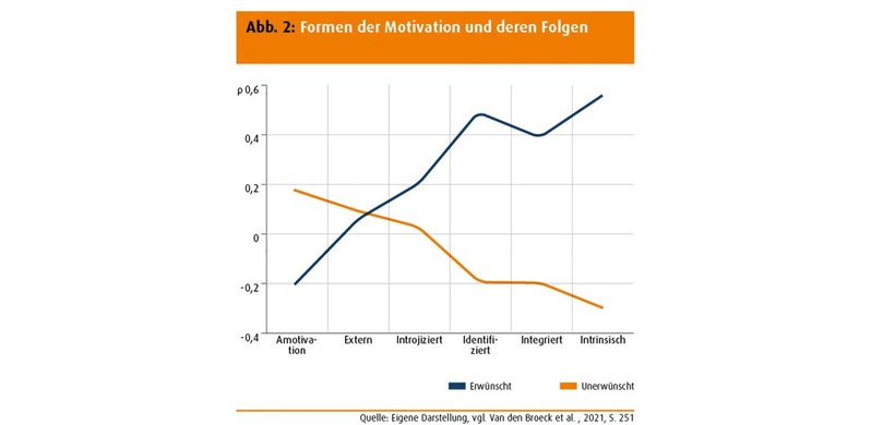 Formen der Motivation und deren Folgen