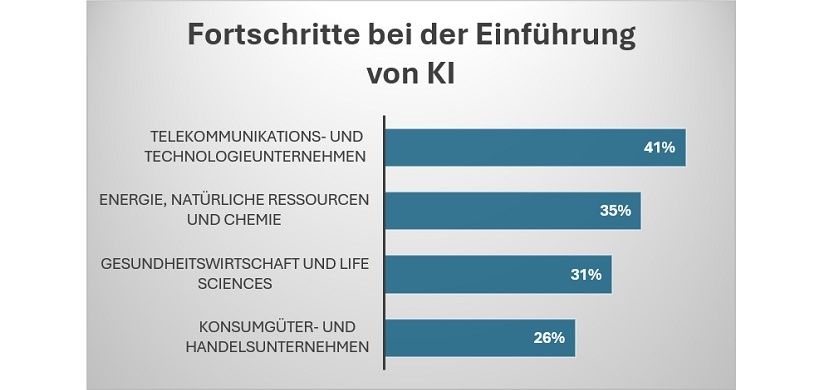 Fortschritte bei der Einführung von KI
