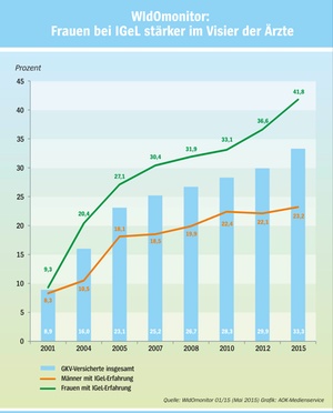 IGeL-Leistungen werden Frauen häufiger angeboten als Männern