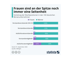 Frauenanteil in Machtpositionen