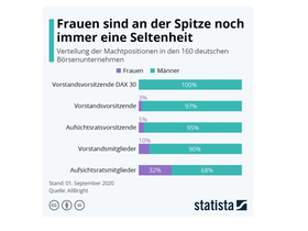 Frauenanteil in Machtpositionen