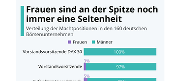 Frauenanteil in Machtpositionen