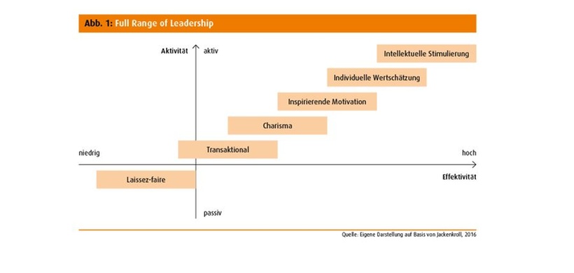 Full Range of Leadership (Quelle: Eigene Darstellung auf Basis von Jackenkroll, 2016)