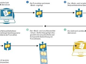 Funktionsweise einer Blockchain