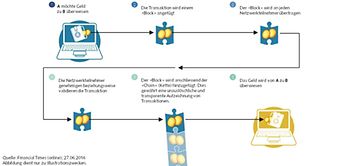 Funktionsweise einer Blockchain