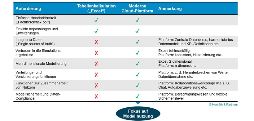 Gegenüberstellung Tabellenkalkulation („Excel“) und moderne Cloud-Plattform
