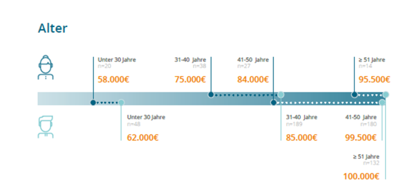 Gehälter von Data Analysten in Abhängigkeit vom Alter