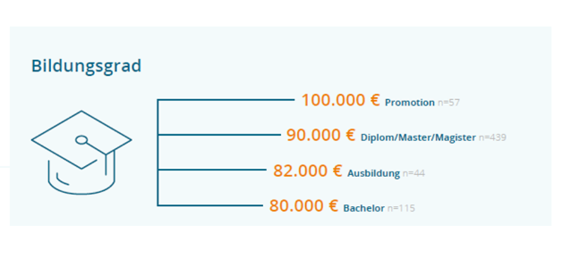 Gehälter von Data Analysten in Abhängigkeit vom Bildungsgrad
