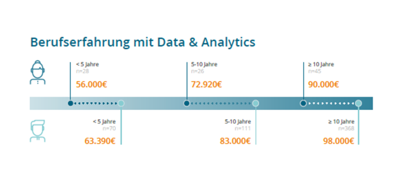 Gehälter von Data Analysten in Abhängigkeit von der Berufserfahrung