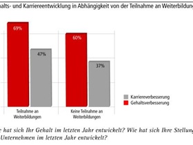 Gehalts- und Karriereentwicklung