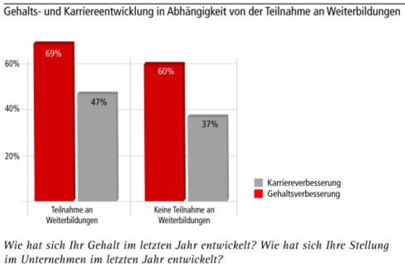 Gehalts- und Karriereentwicklung