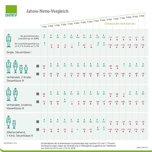 Ernüchternder Blick auf die Gehaltsabrechnung