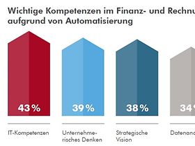 Gehaltsstudie Robert Half